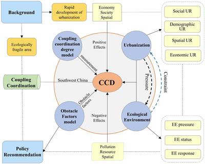 Examining the complex relationship between Urbanization and ecological environment in ecologically fragile areas: a case study in Southwest China